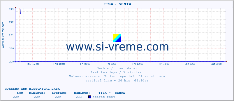  ::  TISA -  SENTA :: height |  |  :: last two days / 5 minutes.