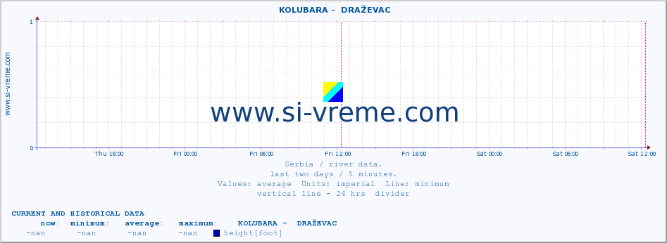  ::  KOLUBARA -  DRAŽEVAC :: height |  |  :: last two days / 5 minutes.