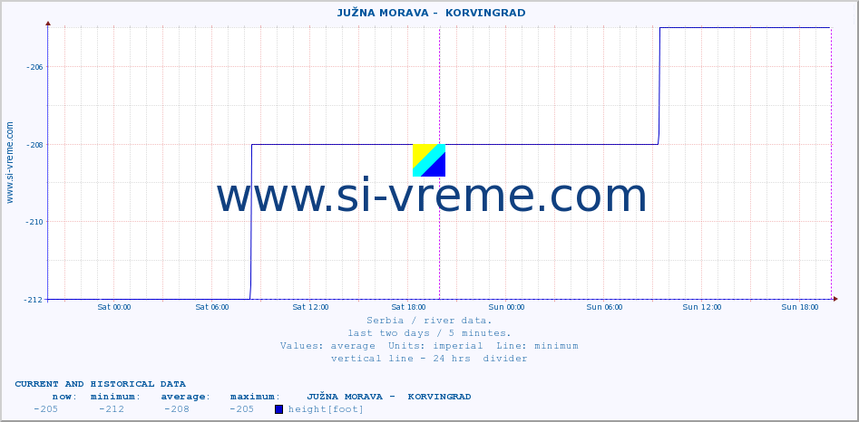  ::  JUŽNA MORAVA -  KORVINGRAD :: height |  |  :: last two days / 5 minutes.