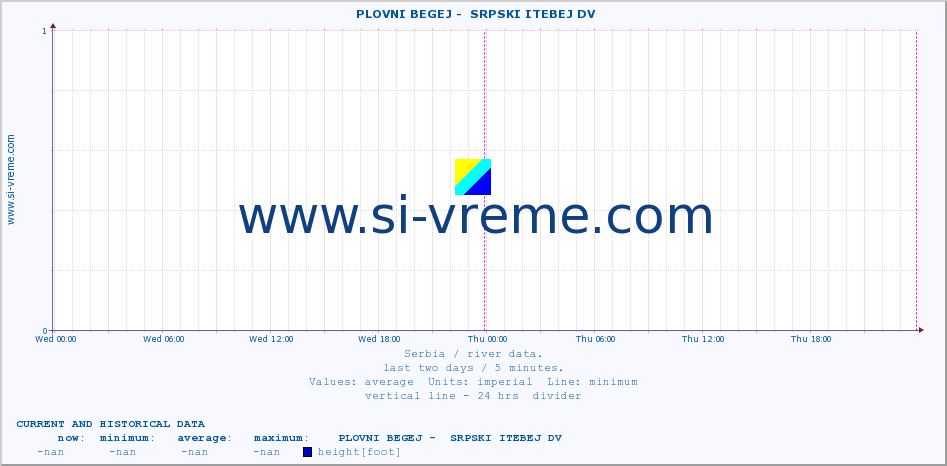  ::  PLOVNI BEGEJ -  SRPSKI ITEBEJ DV :: height |  |  :: last two days / 5 minutes.