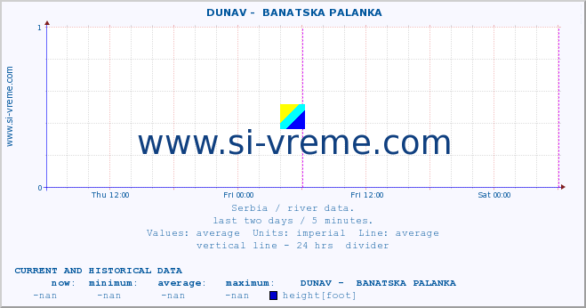  ::  DUNAV -  BANATSKA PALANKA :: height |  |  :: last two days / 5 minutes.