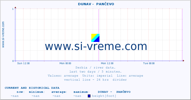  ::  DUNAV -  PANČEVO :: height |  |  :: last two days / 5 minutes.