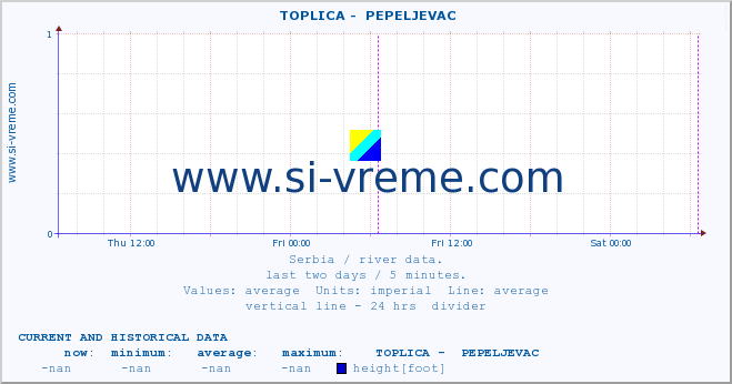  ::  TOPLICA -  PEPELJEVAC :: height |  |  :: last two days / 5 minutes.