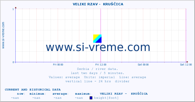  ::  VELIKI RZAV -  KRUŠČICA :: height |  |  :: last two days / 5 minutes.