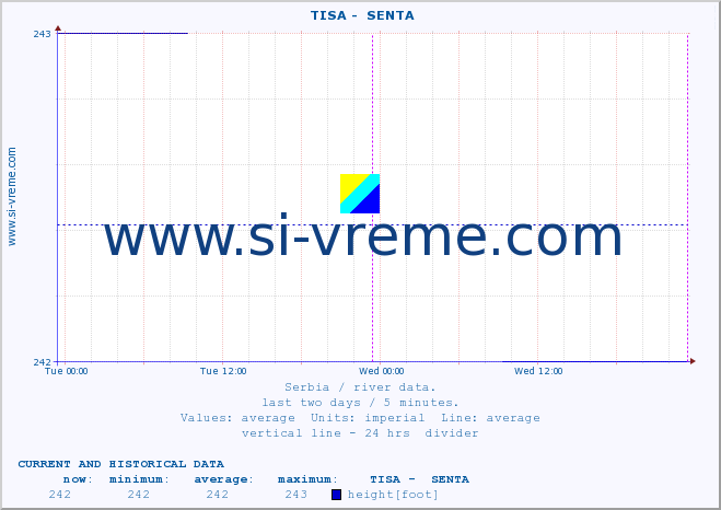  ::  TISA -  SENTA :: height |  |  :: last two days / 5 minutes.