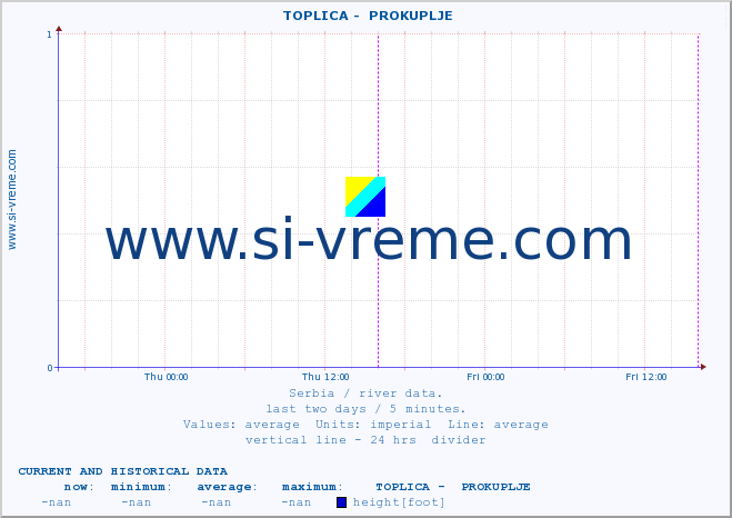  ::  TOPLICA -  PROKUPLJE :: height |  |  :: last two days / 5 minutes.