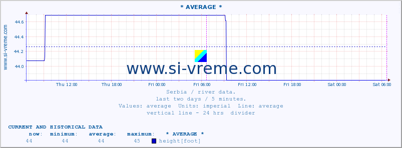  :: * AVERAGE * :: height |  |  :: last two days / 5 minutes.