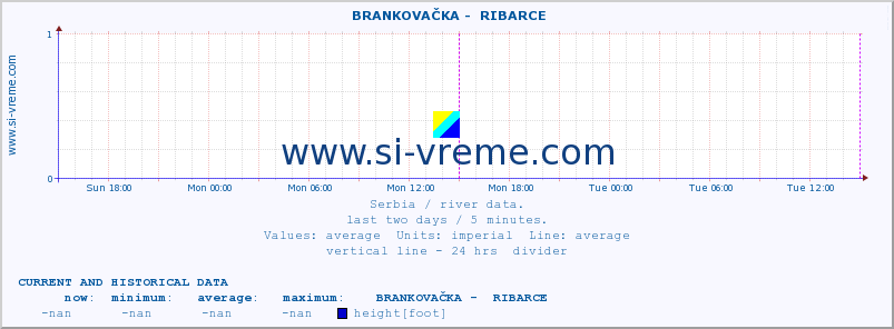  ::  BRANKOVAČKA -  RIBARCE :: height |  |  :: last two days / 5 minutes.