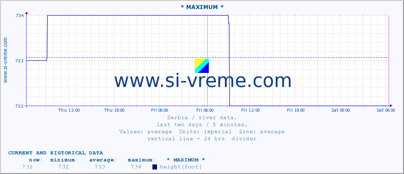  :: * MAXIMUM * :: height |  |  :: last two days / 5 minutes.