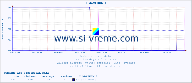  :: * MAXIMUM * :: height |  |  :: last two days / 5 minutes.