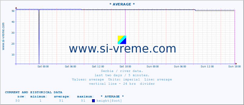  :: * AVERAGE * :: height |  |  :: last two days / 5 minutes.