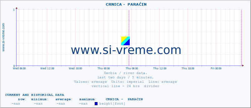  ::  CRNICA -  PARAĆIN :: height |  |  :: last two days / 5 minutes.