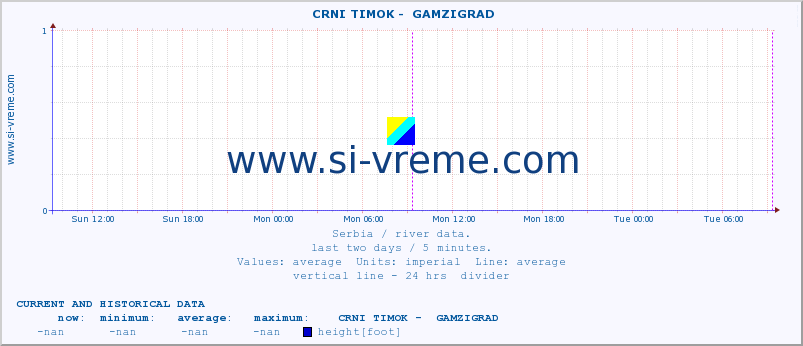  ::  CRNI TIMOK -  GAMZIGRAD :: height |  |  :: last two days / 5 minutes.