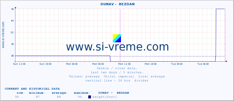  ::  DUNAV -  BEZDAN :: height |  |  :: last two days / 5 minutes.