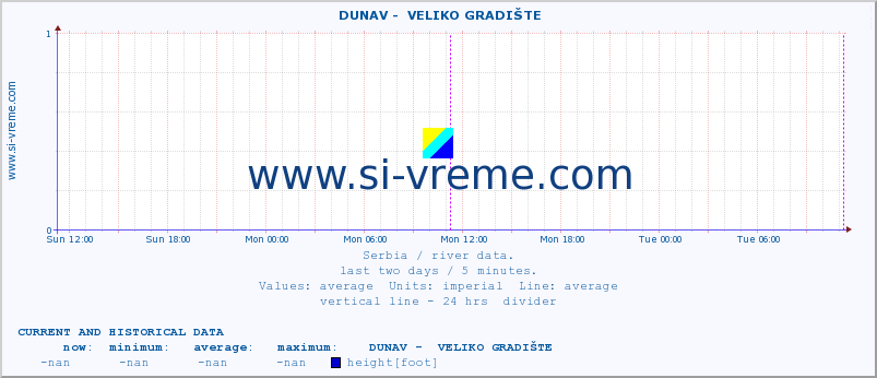  ::  DUNAV -  VELIKO GRADIŠTE :: height |  |  :: last two days / 5 minutes.