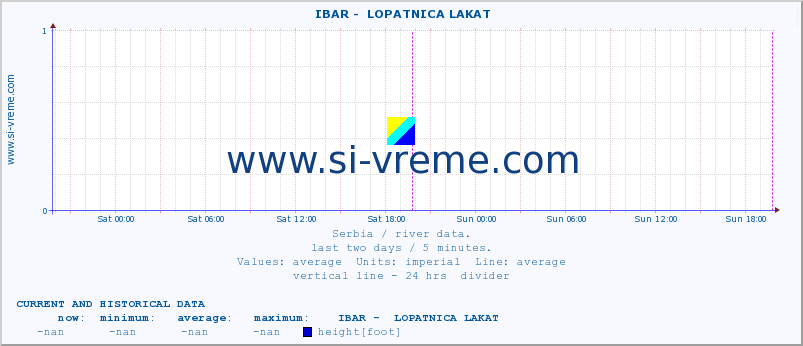  ::  IBAR -  LOPATNICA LAKAT :: height |  |  :: last two days / 5 minutes.