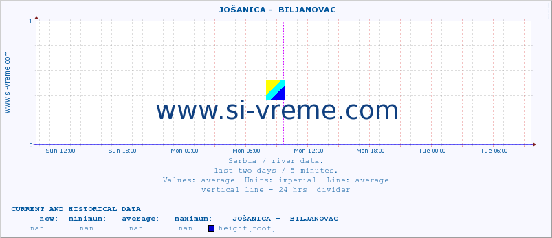  ::  JOŠANICA -  BILJANOVAC :: height |  |  :: last two days / 5 minutes.