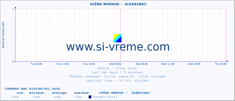  ::  JUŽNA MORAVA -  ALEKSINAC :: height |  |  :: last two days / 5 minutes.