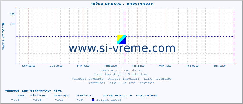  ::  JUŽNA MORAVA -  KORVINGRAD :: height |  |  :: last two days / 5 minutes.