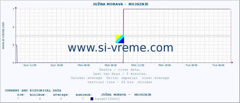  ::  JUŽNA MORAVA -  MOJSINJE :: height |  |  :: last two days / 5 minutes.