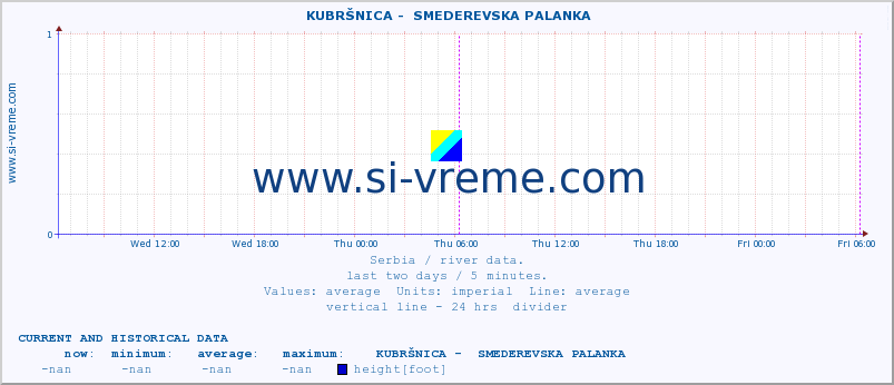  ::  KUBRŠNICA -  SMEDEREVSKA PALANKA :: height |  |  :: last two days / 5 minutes.