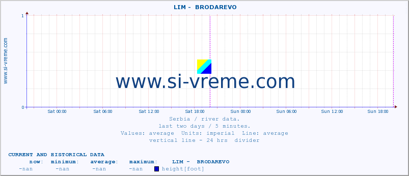  ::  LIM -  BRODAREVO :: height |  |  :: last two days / 5 minutes.