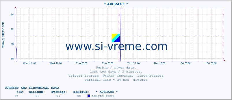  ::  LIM -  PRIBOJ :: height |  |  :: last two days / 5 minutes.