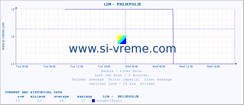  ::  LIM -  PRIJEPOLJE :: height |  |  :: last two days / 5 minutes.