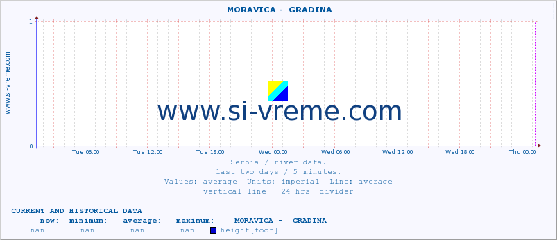  ::  MORAVICA -  GRADINA :: height |  |  :: last two days / 5 minutes.