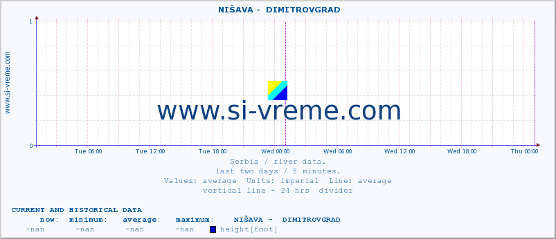  ::  NIŠAVA -  DIMITROVGRAD :: height |  |  :: last two days / 5 minutes.