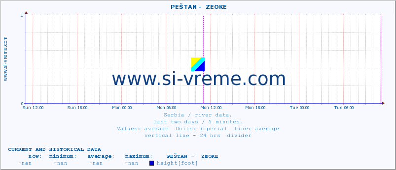  ::  PEŠTAN -  ZEOKE :: height |  |  :: last two days / 5 minutes.