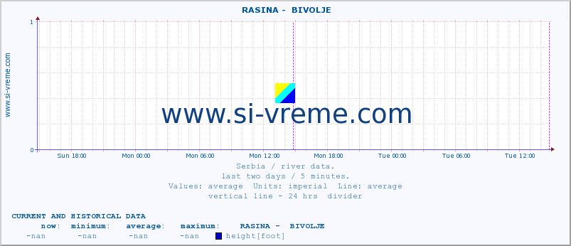  ::  RASINA -  BIVOLJE :: height |  |  :: last two days / 5 minutes.