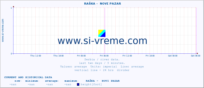  ::  RAŠKA -  NOVI PAZAR :: height |  |  :: last two days / 5 minutes.