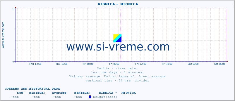  ::  RIBNICA -  MIONICA :: height |  |  :: last two days / 5 minutes.