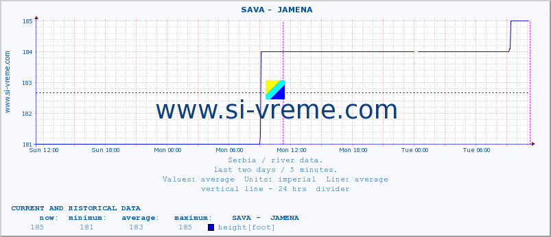  ::  SAVA -  JAMENA :: height |  |  :: last two days / 5 minutes.