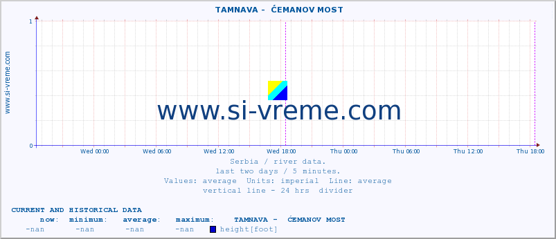  ::  TAMNAVA -  ĆEMANOV MOST :: height |  |  :: last two days / 5 minutes.