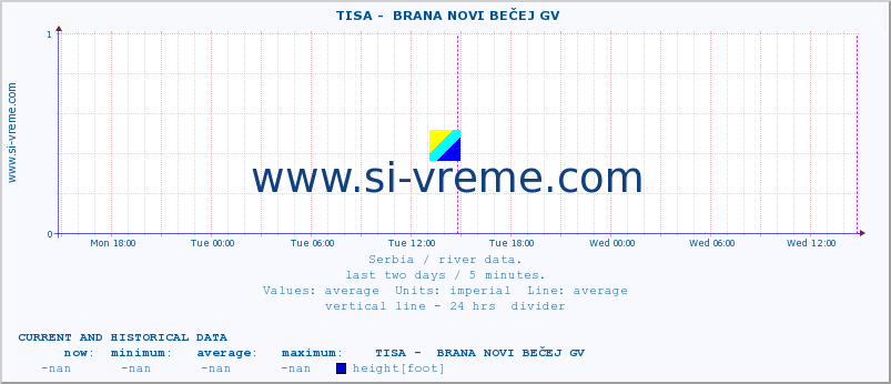  ::  TISA -  BRANA NOVI BEČEJ GV :: height |  |  :: last two days / 5 minutes.