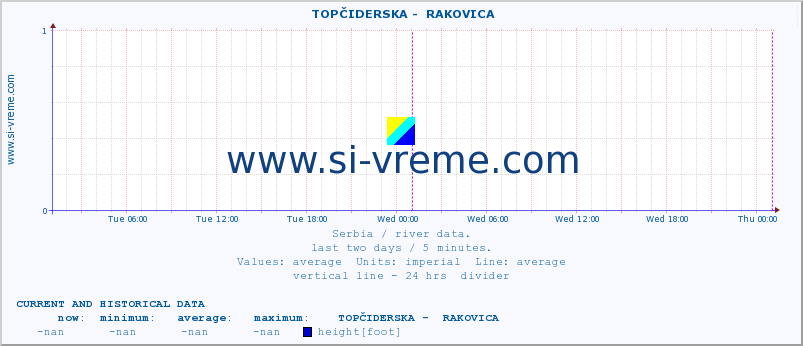  ::  TOPČIDERSKA -  RAKOVICA :: height |  |  :: last two days / 5 minutes.