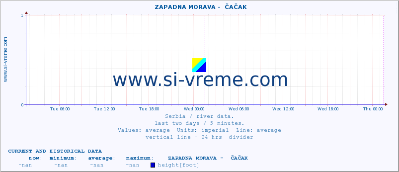  ::  ZAPADNA MORAVA -  ČAČAK :: height |  |  :: last two days / 5 minutes.