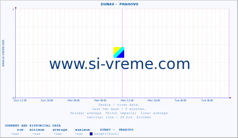  ::  DUNAV -  PRAHOVO :: height |  |  :: last two days / 5 minutes.