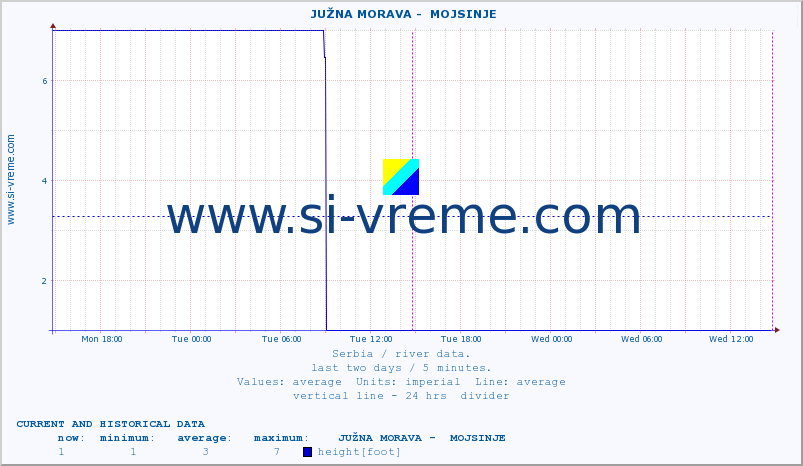  ::  JUŽNA MORAVA -  MOJSINJE :: height |  |  :: last two days / 5 minutes.