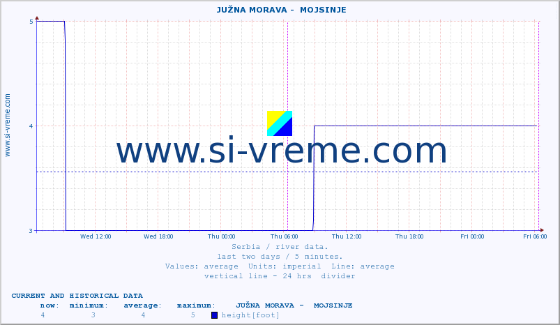  ::  JUŽNA MORAVA -  MOJSINJE :: height |  |  :: last two days / 5 minutes.
