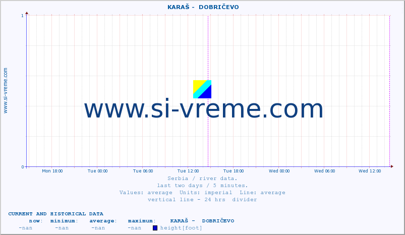  ::  KARAŠ -  DOBRIČEVO :: height |  |  :: last two days / 5 minutes.
