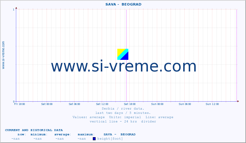  ::  SAVA -  BEOGRAD :: height |  |  :: last two days / 5 minutes.
