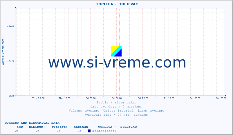  ::  TOPLICA -  DOLJEVAC :: height |  |  :: last two days / 5 minutes.