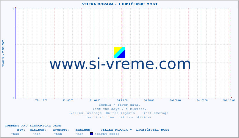  ::  VELIKA MORAVA -  LJUBIČEVSKI MOST :: height |  |  :: last two days / 5 minutes.