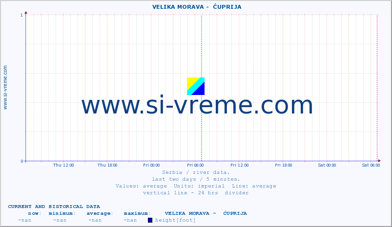  ::  VELIKA MORAVA -  ĆUPRIJA :: height |  |  :: last two days / 5 minutes.