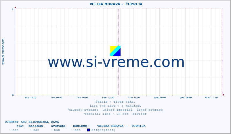  ::  VELIKA MORAVA -  ĆUPRIJA :: height |  |  :: last two days / 5 minutes.