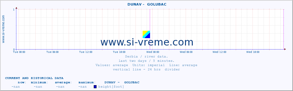  ::  DUNAV -  GOLUBAC :: height |  |  :: last two days / 5 minutes.