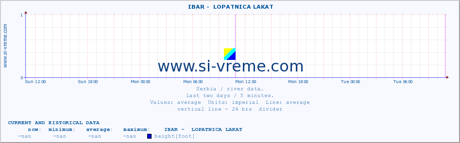  ::  IBAR -  LOPATNICA LAKAT :: height |  |  :: last two days / 5 minutes.